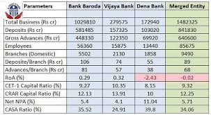 Bank Merger News Bank Of Baroda Vijaya Bank And Dena Bank