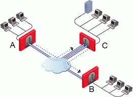 How to define a gateway i. Vpn Routing Remote Access