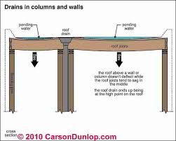 It achieves a clean, concealed look while providing a 1 in. Flat Or Low Slope Roof Drainage Systems Scuppers Drains Screens Design Maintenance