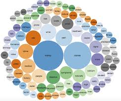 bubble chart visualising the 100 most frequently used words