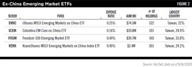 The scheme seeks to provide long term capital appreciation by investing predominantly in units of hsbc global investment funds (hgif) asia pacific ex japan equity high dividend fund. Emerging Markets Without China Etf Com