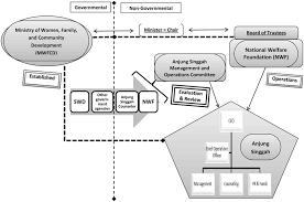 Konflik sosial ini dalam sosiologi diartikan sebagai suatu proses sosial antara dua orang atau lebih di mana salah satu pihak berusaha menyingkirkan. The Roles Of Government And Non Governmental Bodies In The Download Scientific Diagram