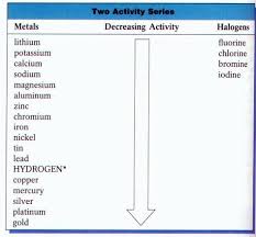 Activity Series Chart Ionic Compound Activities Chemical