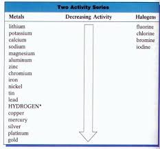 activity series chart ionic compound activities chemical