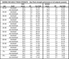 69 problem solving grip test chart