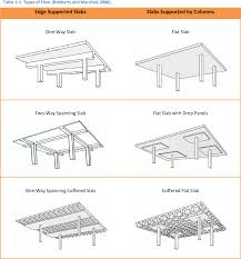 A ﬂat slab structural system consists of a constant thickness of reinforced concrete slab with drop panels at the columns locations. Deflections Of Reinforced Concrete Flat Slabs Semantic Scholar