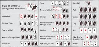Video Poker Strategy With Charts The Basics