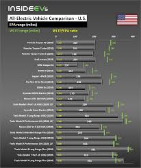 Check spelling or type a new query. Here Is What A Comparison Of Epa Wltp Range Ratings Reveal