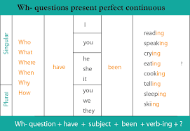 Firstly, figure out the future cash flow which is denoted by cf. Present Perfect Continuous