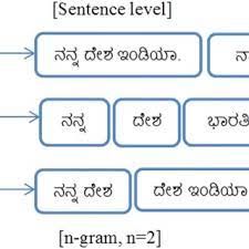 Kannada is a southern dravidian language spoken mainly in the state of karnataka in the southwest of india. An Example Of Tokenization In Kannada Language Download Scientific Diagram