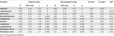 B Coefficients And Inferential Statistics Of The Original And The Download Table