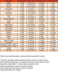 another great soaking and sprouting chart from raw food