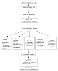 Pediatric Rapid Sequence Intubation An In Depth Review