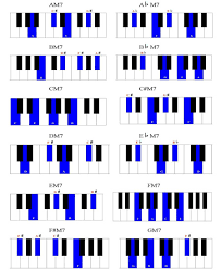 7th chords learn to form and play them on your piano