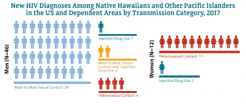 Native Hawaiians And Other Pacific Islanders Race