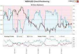 New Zealand Dollar Price Outlook Nzd Usd Breakout Goes