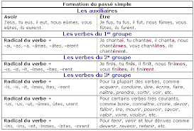 Le passé simple est un temps du passé qui s'utilise principalement à l'écrit. La Conjugaison Du Passe Simple Maxicours