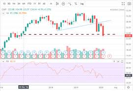 Welcome to the comcast bill pay center. Centerpoint Energy Gassed Out Nyse Cnp Seeking Alpha
