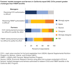 Usda Ers Redeeming Wic Benefits At California Farmers Markets