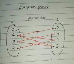 Oct 06, 2014 · b. Buatlah Diagram Panah Yang Menunjukan Relasi Untuk Faktor Dari Dari Himpunan K 0 2 3 4 Ke Brainly Co Id
