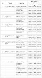 Informasi ini ditujukan untuk anda yang ingin kuliah di telkom university. Pendaftaran Biaya Kuliah Telkom University Tel U Koeliah
