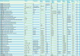 Irrigation Controller Comparison Chart Irrigation And