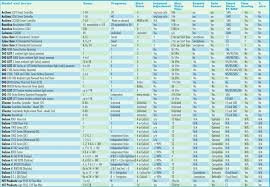 irrigation controller comparison chart irrigation and