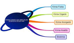Cabang Ilmu Kimia Pengertian Manfaat Peranan Dasar Hakikat