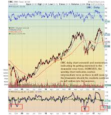 Emc Stock Options Price