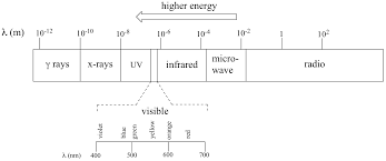 11 1 the electromagnetic spectrum spectroscopy