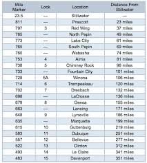 Distance Chart Windmill Marina On The St Croix River