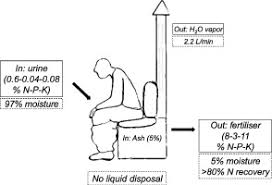 Cheap floor heating systems & parts, buy quality home improvement directly from china suppliers:ac 230v no nc under flooring heating this product belongs to home , and you can find similar products at all categories , home improvement , building supplies , heating, cooling & vents. Urea Stabilisation And Concentration For Urine Diverting Dry Toilets Urine Dehydration In Ash Sciencedirect