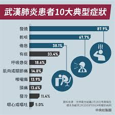 Chiari畸形是由於在胚胎發育時期， 小腦下部從頭的後部突出， 進入脊椎管的頸部。 其症狀通常有： 嘔吐， 頭面部肌肉無力，吞咽困難， 和不同程度的精神損害。 甚至可能發生手足癱瘓。 ä¸–è¡›ç¤ºè­¦æ­¦æ¼¢è‚ºç‚Žç—…æ¯'å‚³æ'­åŠ›å¼·å…¬å¸ƒæ‚£è€…10å¤§å…¸åž‹ç—‡ç‹€ åœ‹éš› é‡é»žæ–°èž ä¸­å¤®ç¤¾cna