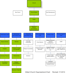 Quotes About Organization Charts 20 Quotes