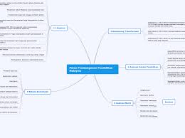 Negara bangsa dalam sistem pendidikan malaysia filetype:pdf on google. Pelan Pembangunan Pendidikan Malaysia Mapa Mental