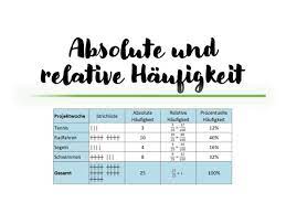 Hier findest du folgende inhalte. Absolute Und Relative Haufigkeiten