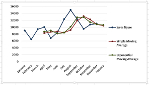 Calculate Moving Average In Excel Simple Exponential And