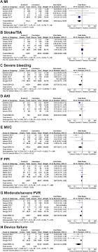 Outcomes Of Evolut R Versus Corevalve After Transcatheter