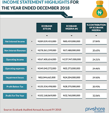 A Second Look At Ecobank Fye 2018 Takeaways From The Most