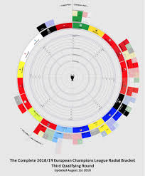 The competition runs from september to may, and in the group stage teams feature in a group of four and play each other home and away, with the top two. The Complete 2018 19 European Champions League Radial Bracket Third Qualifying Round Imgur