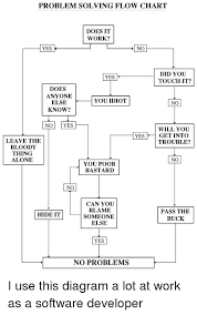 Problem Solving Flow Chart Does It Work Yes No Did You
