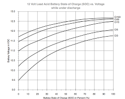 Battery Voltage Vs State Of Charge Sailboat Owners Forums