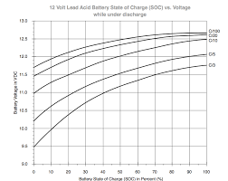 battery voltage vs state of charge sailboat owners forums