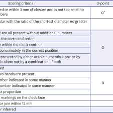 The mcs is likely to yield useful information but should be interpreted as part of the moca. Scoring Systems Of The Clock Drawing Test O All Of The Scoring Download Scientific Diagram