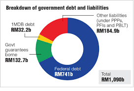 National debt year to date. What Is In Malaysia S Rm1 09 Tril Debt The Edge Markets