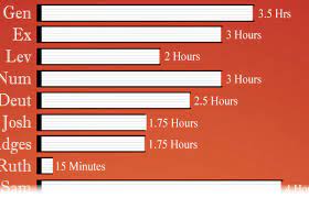 How do you treat a bible? How Long It Takes To Read Each Book In The Old Testament Infographic Reasonabletheology Org