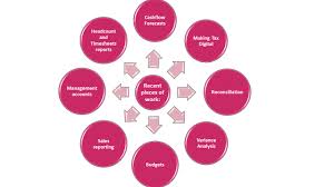 New financial consultant vacancies are added daily on job today. Financial Consultant London South East Sunbird Advisers