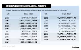 What Is The National Debt Year By Year From 1790 To 2019