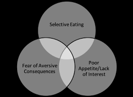 Someone might be avoiding and/or restricting their intake for a number of different reasons. Assessment And Treatment Of Avoidant Restrictive Food Intake Disorder Eating Disorders Catalogue