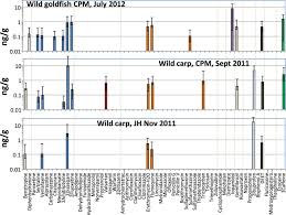 In septic tanks, medications can destroy good bacteria and cause all sorts of damage. Bioaccumulation Of Pharmaceuticals And Personal Care Product Chemicals In Fish Exposed To Wastewater Effluent In An Urban Wetland Scientific Reports